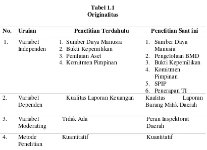 Tabel 1.1 Originalitas 