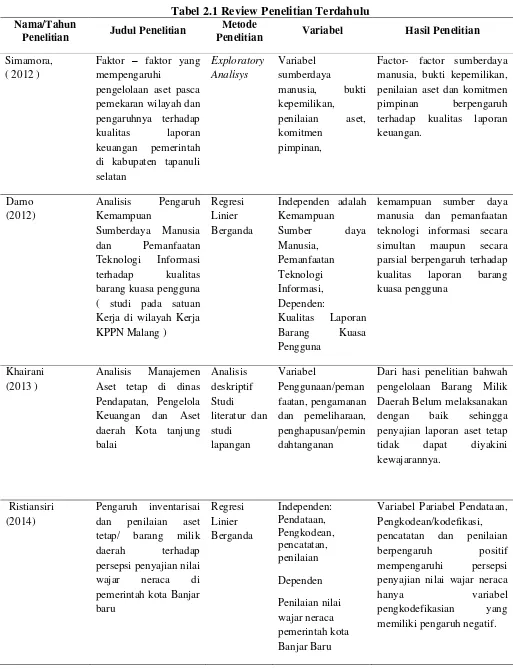 Tabel 2.1 Review Penelitian Terdahulu 