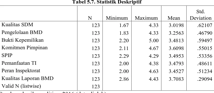 Tabel 5.7. Statistik Deskriptif 