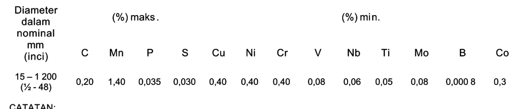 Tabel 2 – Komposisi kimia bahan baku pipa baja paduan*