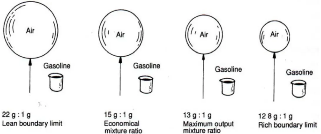 Gambar 1. Ilustrasi Perbandingan Bahan Bakar dan Udara