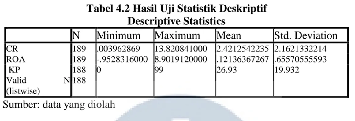 Tabel 4.2 Hasil Uji Statistik Deskriptif  Descriptive Statistics 