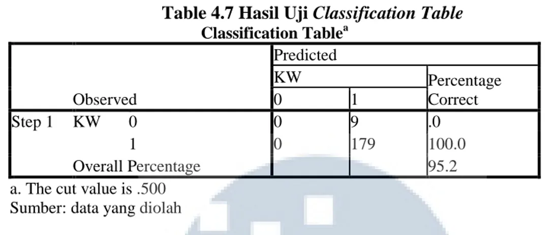 Table 4.7 Hasil Uji Classification Table  Classification Table a Observed  Predicted KW  Percentage Correct 0 1  Step 1  KW  0  0  9  .0  1  0  179  100.0  Overall Percentage  95.2 