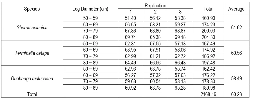 Table 1.  Veneer recovery as influenced by woods species and log diameters (percent).  