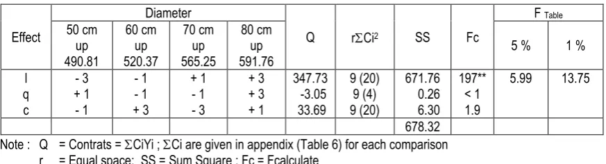 Table 2.  The sub total of veneer recovery as influenced by wood species and log diameter