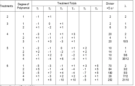 Table 6. Coefficients and divisors for orthogonal comparisons in regression: equally spaced treatments  
