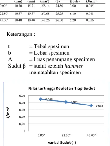Tabel 4.     Tabel hasil uji impak charpy 