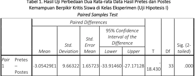 Tabel 1. Hasil Uji Perbedaan Dua Rata-rata Data Hasil Pretes dan Postes   Kemampuan Berpikir Kritis Siswa di Kelas Eksperimen (Uji Hipotesis I) 