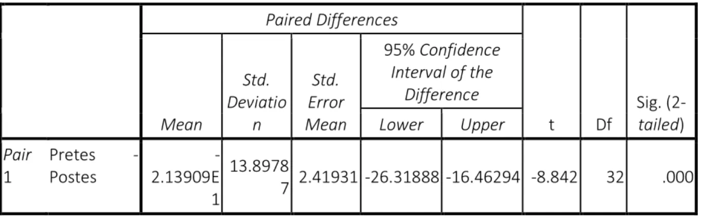 Tabel 2. Hasil Uji Perbedaan Dua Rata-rata Data Hasil Pretes dan Postes Kemampuan Berpikir  Kritis Siswa di Kelas Kontrol (Uji Hipotesis II) 