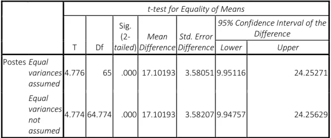 Tabel 3. Hasil Uji Perbedaan Dua Rata-rata Data Postes Kemampuan   Berpikir Kritis Siswa Siswa di Kelas Eksperimen dan Kontrol (Uji Hipotesis III) 