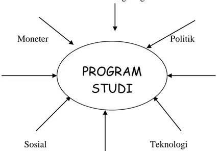 Gambar 3. Faktor-Faktor Eksternal Program Studi 