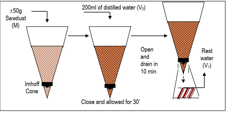 Figure 3.  Diagram of water retention (WR) measurement. 
