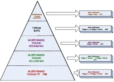 Gambar 1. Piramida pelaksanaan musrenbang