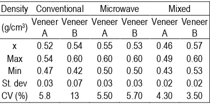 Table 1 indicates that the highest GSR (383 g/m2was recorded from the microwave heat gun-dried veneer A, while conventionally dried veneer B had the lowest GSR (63 g/maverage GSR for veneer sample B, while conventionally drying had higher GSR for veneer A