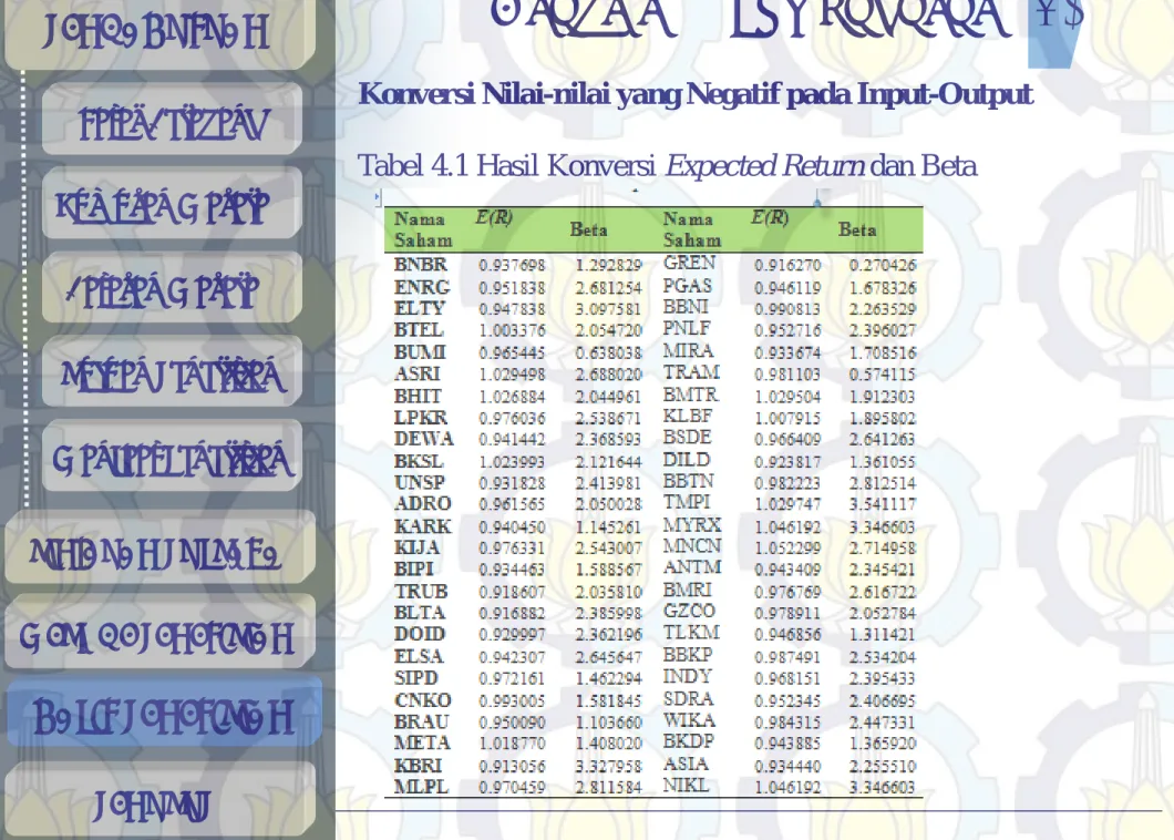 Tabel 4.1 Hasil Konversi Expected Return dan Beta 