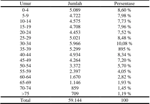 Tabel 1. Komposisi Penduduk di Wilayah Kerja Puskesmas Kelurahan Cilandak  Barat 