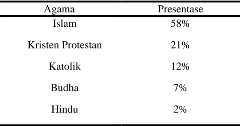 Tabel 2. Data Pemeluk Agama di Wilayah Kerja Puskesmas Kelurahan Cilandak  Barat   Agama  Presentase  Islam  58%  Kristen Protestan  21%  Katolik  12%  Budha  7%  Hindu  2% 