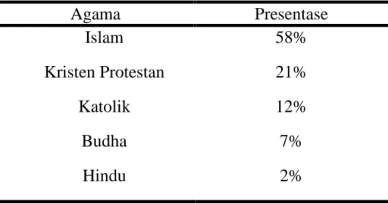 Tabel 2. Data Pemeluk Agama di Wilayah Kerja Puskesmas Kelurahan Cilandak  Barat   Agama  Presentase  Islam  58%  Kristen Protestan  21%  Katolik  12%  Budha  7%  Hindu  2% 