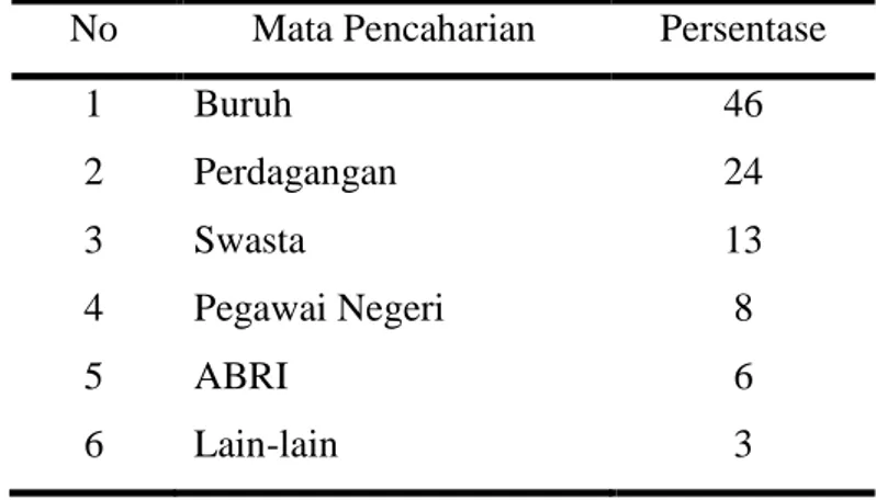 Tabel 3. Data Mata Pencaharian Penduduk di Wilayah Kerja Kelurahan Cilandak  Barat 
