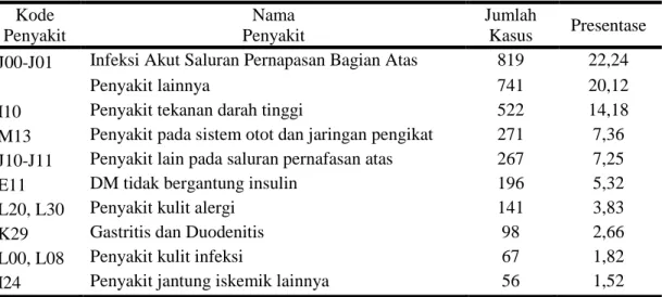 Tabel 10. Data 10 Besar Penyakit Terbanyak di Puskesmas Kelurahan Cilandak  Barat  Kode  Penyakit  Nama   Penyakit  Jumlah Kasus  Presentase  J00-J01  Infeksi Akut Saluran Pernapasan Bagian Atas  819  22,24 