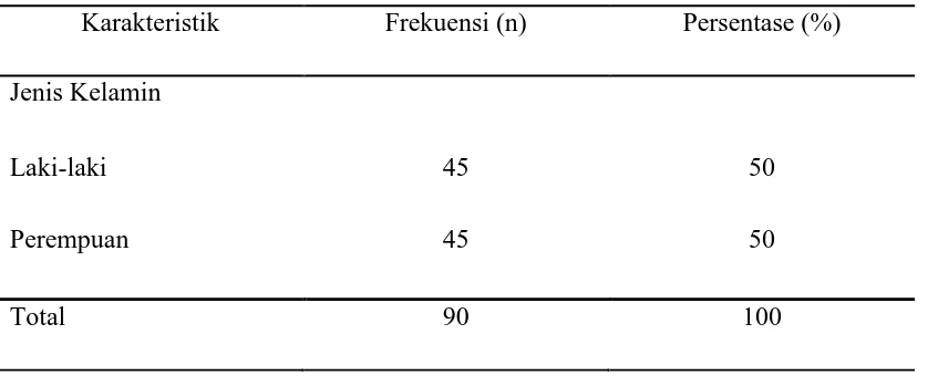 Tabel 5.2. Distribusi Karakteristik berdasarkan Jenis Kelamin 