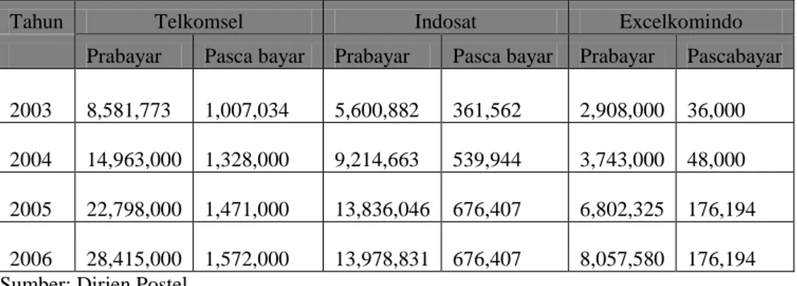 Tabel 1.1. Jumlah Pelanggan Telkomsel, Indosat dan XL Tahun 2003 - 2006 
