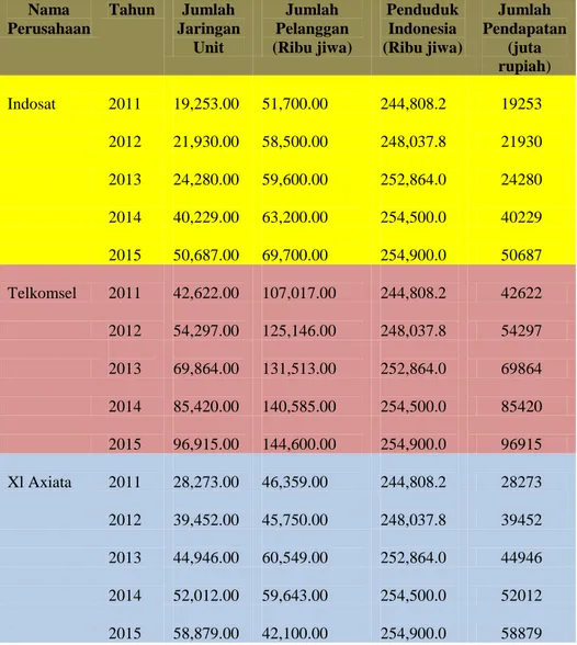 Tabel 1.3.Perbandingan Jumlah pelanggan terhadap jumlah penduduk Indonesia  dan jumlah jaringan yang tersediaTahun 2011-2015 