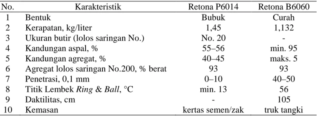 Tabel 1  Karakteristik Retona (PT Olah Bumi Mandiri, 2001) 