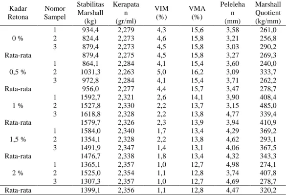 Tabel 7  Hasil Uji Marshall dengan Penambahan Retona pada Kadar Aspal Desain 5,9 % 