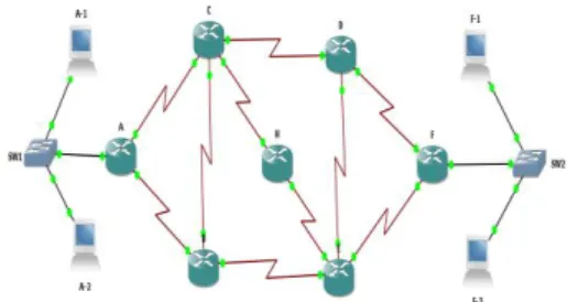 Gambar 1. Desain topologi routing OSPF dan  routing EIGRP 