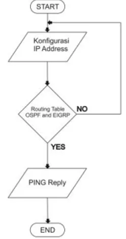 Gambar 2. Flowchart Sistem  c.  Analisis Routing OSPF 