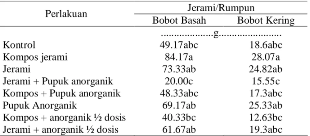 Tabel 10. Pengaruh Perlakuan Manajemen Jerami Terhadap Jerami/Rumpun  Padi Sawah 