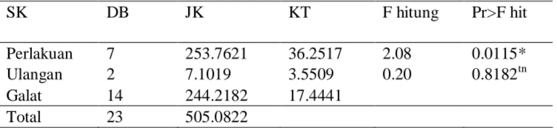 Tabel Lampiran 11. Sidik Ragam Perlakuan Manajemen Jerami terhadap Tinggi  Tanaman saat Panen 