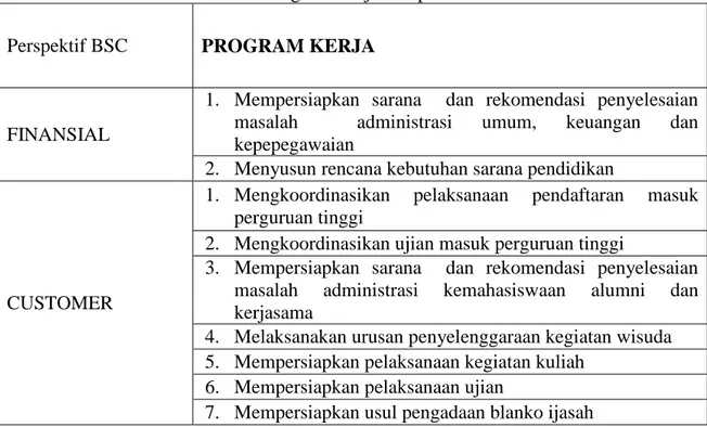 Tabel 2 Program Kerja Perspektif BSC  Perspektif BSC  PROGRAM KERJA 