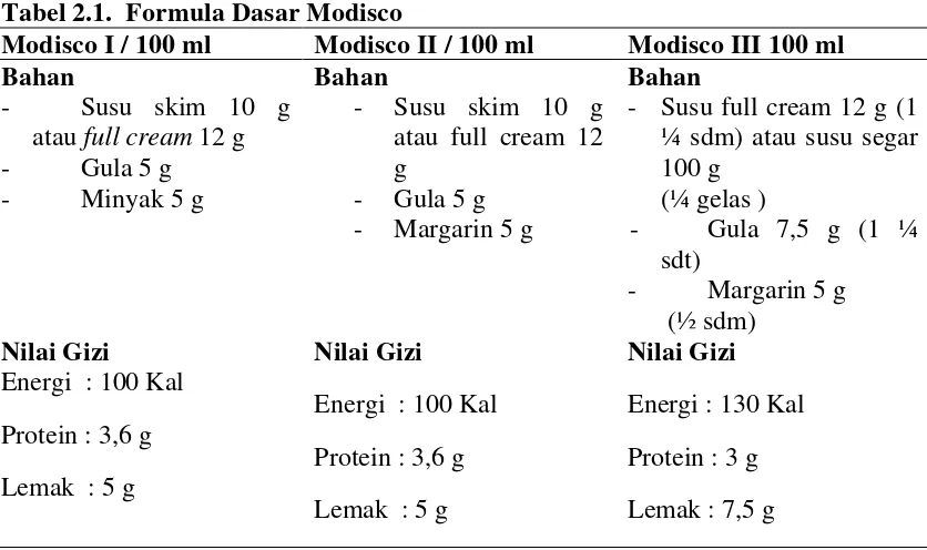 Tabel 2.1.  Formula Dasar Modisco  