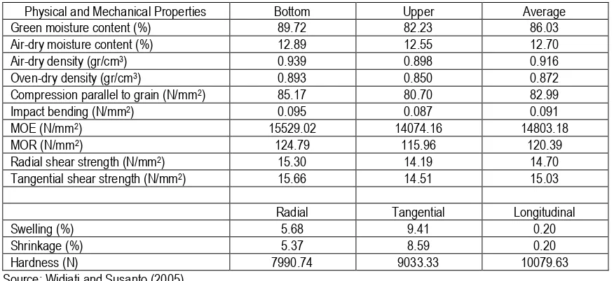 Table 4.  Physical and mechanical properties of Laban (Vitex Pubescens Vahl.) wood based on the bottom and upper parts of stem