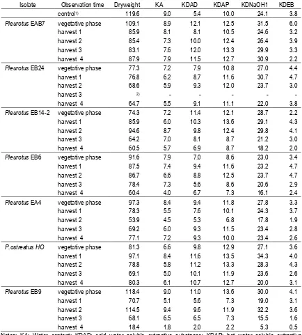 Table 1.  Water content and extractives substance of substrate (%) having applied of each wild Pleurotus group isolates