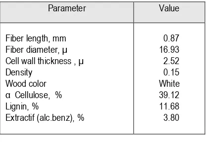Table 2.  Morphology fiber and Chemical Analysis Kenaf stem.  