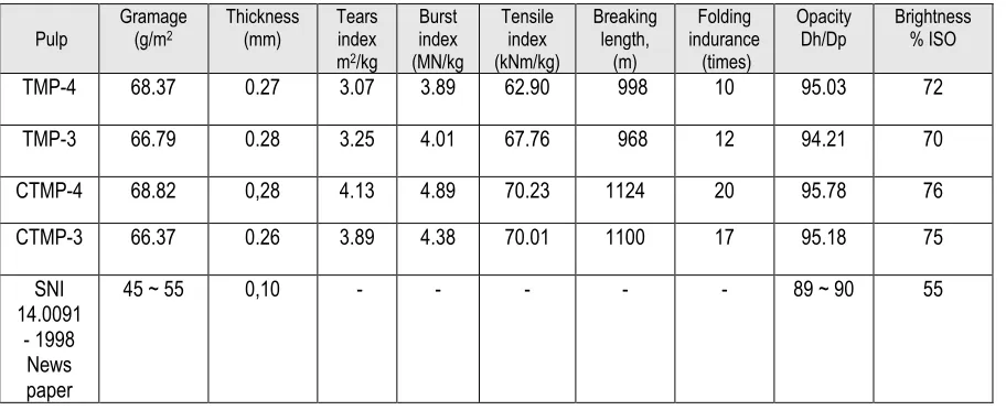 Table  4. Bauer Mc Nett Fractination.    