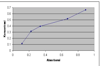Gambar 1. Grafik Penentuan Baku Na Siklamat Pada Panjang Gelombang 314 nm, Konsentrasi vs Absorbansi 