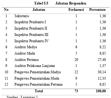 Tabel 5.5Jabatan Responden