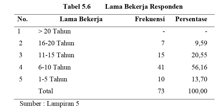 Tabel 5.6Lama Bekerja Responden