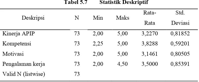 Tabel 5.7Statistik Deskriptif
