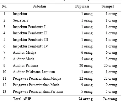 Tabel 4.1Populasi dan Sampel