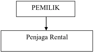 Gambar 3.1 Struktur Organisasi Rental PS Arya Medan Sumber : Rental PS Arya Medan   