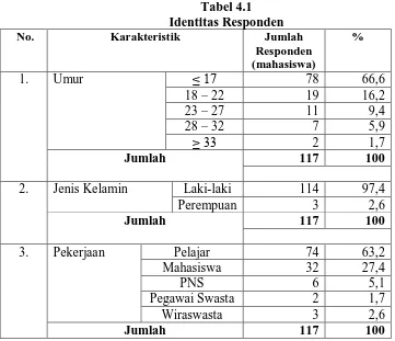 Tabel 4.1 Identitas Responden 