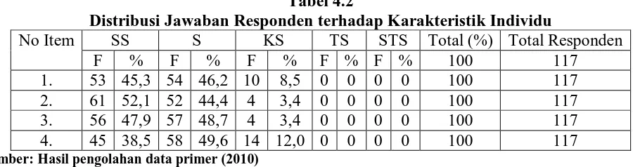 Tabel 4.2 Distribusi Jawaban Responden terhadap Karakteristik Individu 