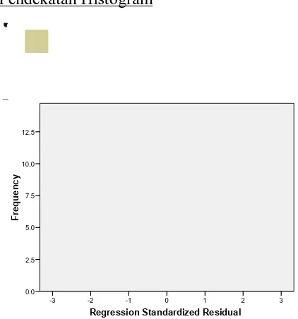 Gambar 4.1 Histogram Sumber : Hasil Penelitian, 2010 (data diolah) 