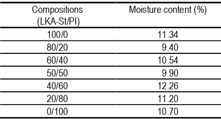Table 2.  Moisture content of Acacia laminated wood adhered with NRL-St/PI adhesive.  
