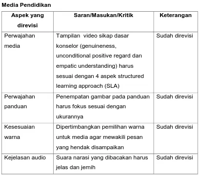Tabel 1.2 Data Non Angka/Verbal Penilaian Ahli Pengembangan Media Pendidikan 
